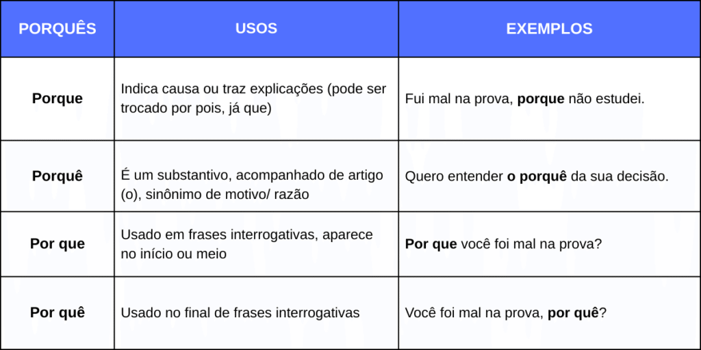 Tabela explicativa e resumida sobre os usos dos porquês da língua portuguesa